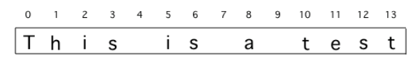 a string with the position (index) shown above each character